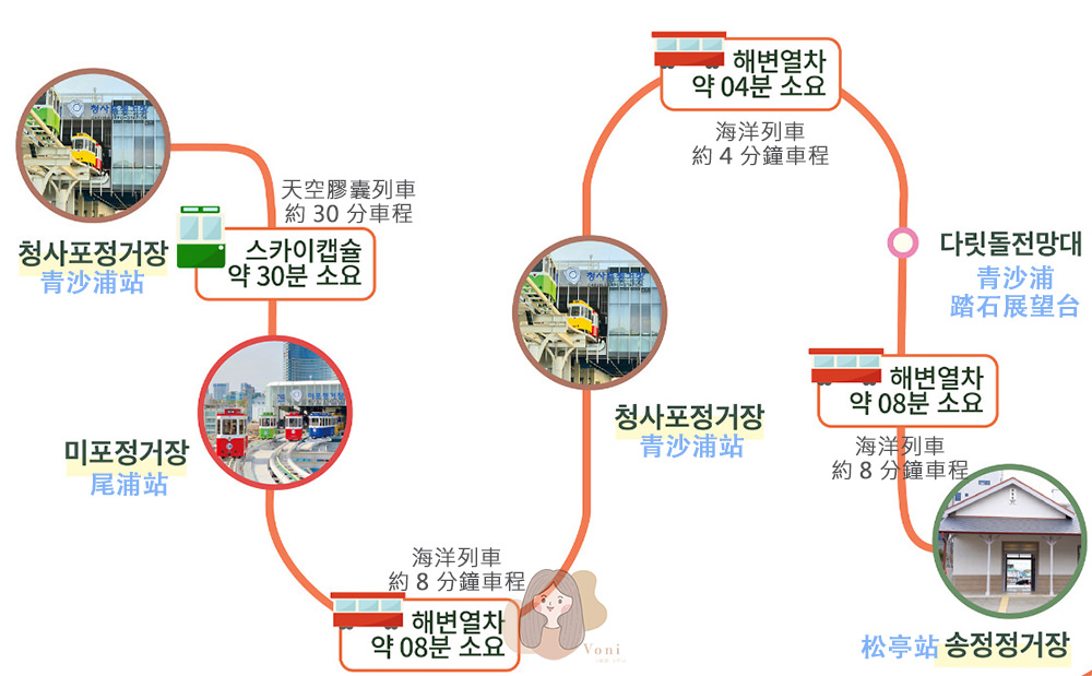 釜山海雲台藍線公園天空膠囊列車-海洋列車-路線