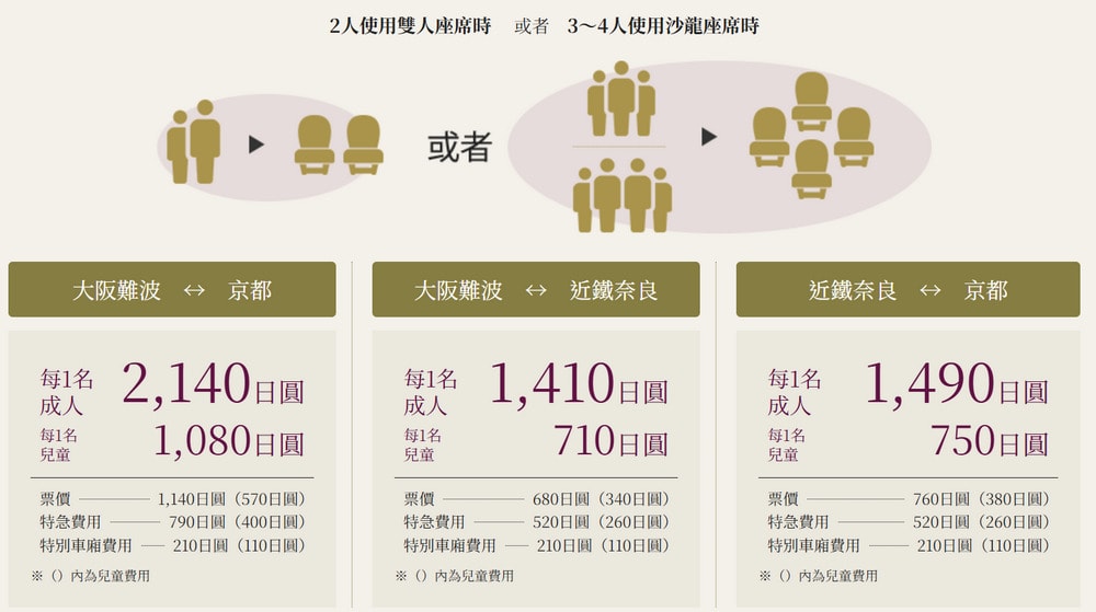 近鐵觀光特急 AONIYOSHI 青丹吉,連結大阪難波、奈良、京都,優雅穿梭古都與城市 - 第4張圖 AONIYOSHI-近鐵觀光特急票價