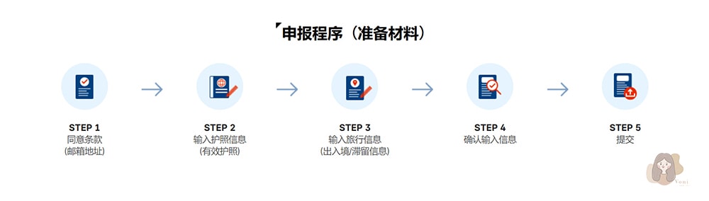 韓國入境、出境需知，行動電源、入境卡、S.e.S 自動通關、退稅、Smart Pass 懶人包